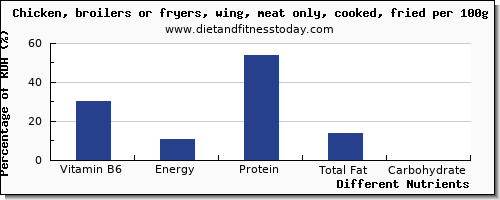 chart to show highest vitamin b6 in chicken wings per 100g